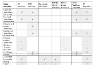 Tables of disciplines by test providers